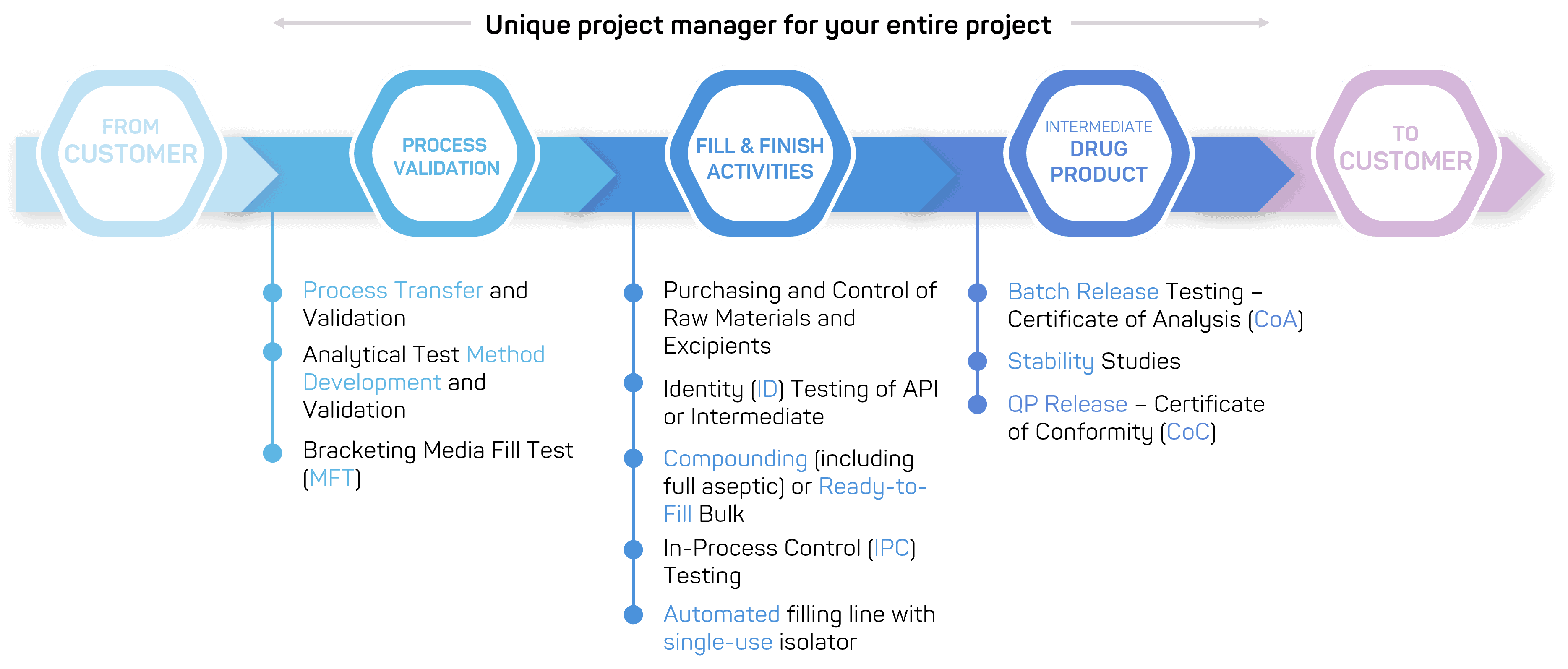 GTP Bioways - Fill & Finish activites GTP Bioways - Fill & Finish activites