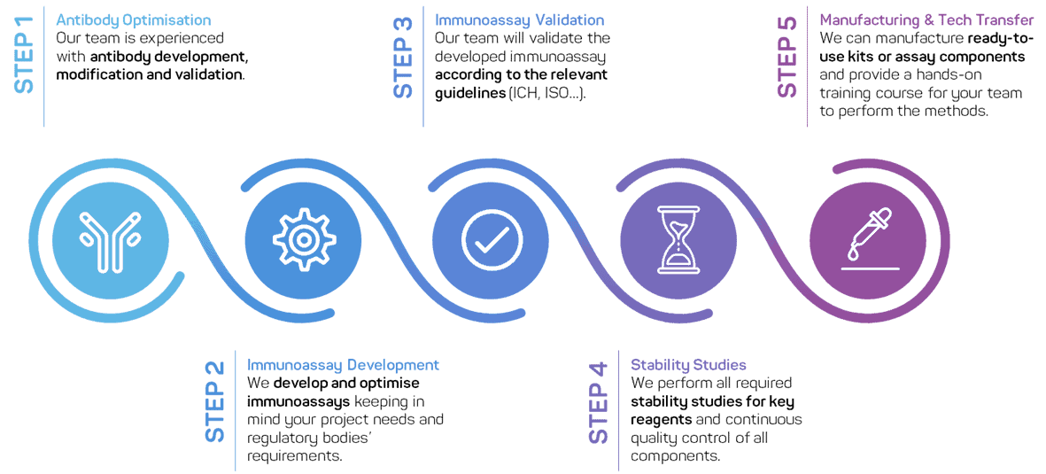 Specific ELISA development - GTP Bioways CDMO Specific ELISA development - GTP Bioways CDMO