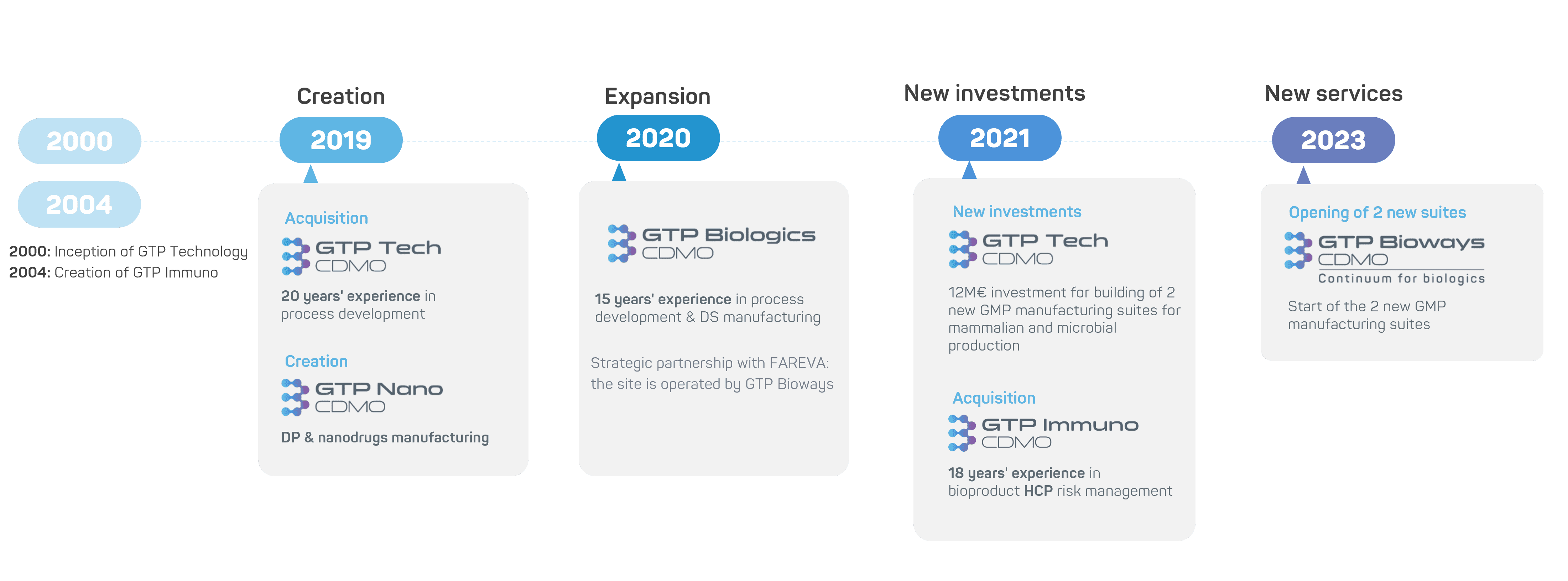 GTP Bioways CDMO - Cell line development for Bioconjugates